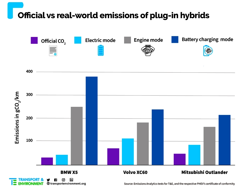 Plug-in hybridy: směřuje Evropa k nové Dieselgate?